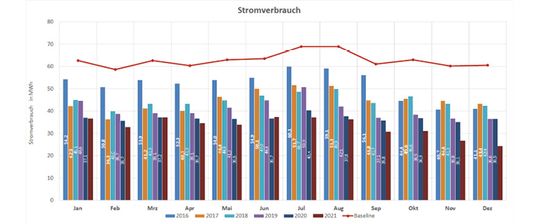 (Der Stromverbrauch hat sich im ZMF durch die Renovierungsarbeiten stark verringert. Bild: Sauter)