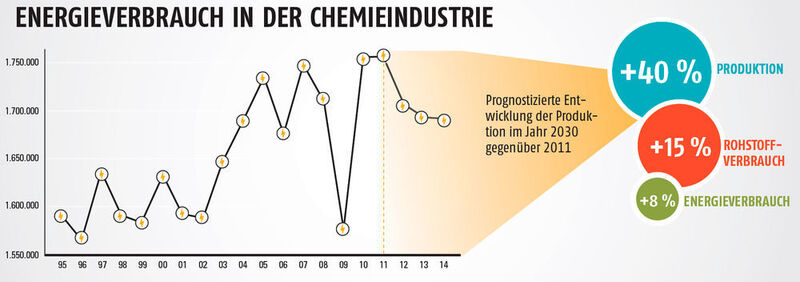 Der Energieverbrauch in der Chemieindustrie in Deutschland in den Jahre 1995 bis 2014 ( in Terajoule) zeigt Schwankungen, aber auch einen sichtbaren Anstieg. Bei steigender Produktion muss die Branche ihre Effizienz verbessern. (PROCESS; Quelle: statista)