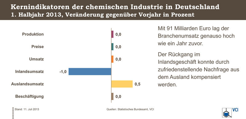 Kernindikatoren der chemischen Industrie in Deutschland 

Mit 91 Milliarden Euro lag der Branchenumsatz genauso hoch wie ein Jahr zuvor. Der Rückgang im Inlandsgeschäft konnte durch zufriedenstellende Nachfrage aus dem Ausland kompensiert werden. (Infografik: VCI)