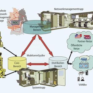 Abbildung 1: Schematische Darstellung des Mobilen Kommunikationssystems der Bundeswehr; Bild: IT-Report 1-2009