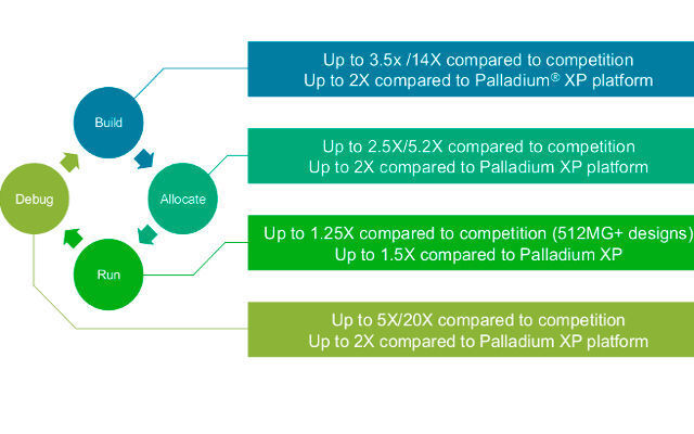 Verbesserungen: Mit der Palladium Z1 Enterprise Plattform verspricht Cadence deutliche  Steigerungen in jedem einzelnen Emulationsaspekt im Vergleich zur letzten Generation. (Bild: Cadence)