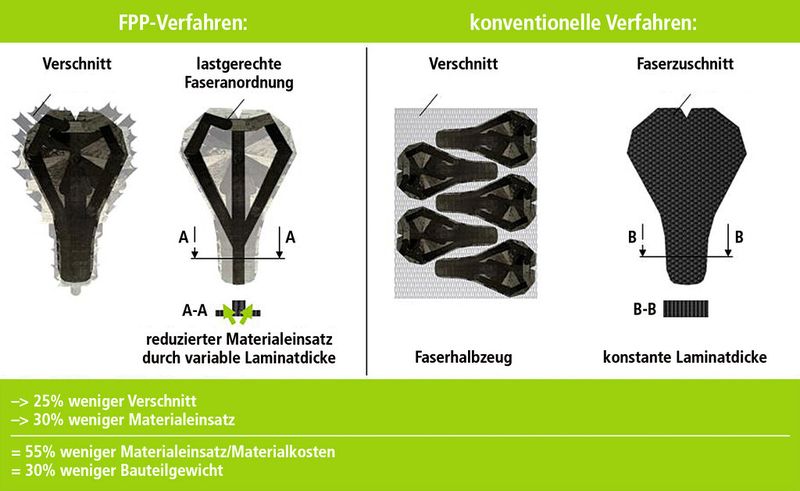 Bild 4: Weniger Verschnitt und eine bessere Faserausnutzung kennzeichnen das FPP-Verfahren bei der Preformfertigung. Beides zusammen senkt den Materialeinsatz und die Kosten im Vergleich zum konventionellen Preforming. Wegen der besseren Faserausnutzung wird ein niedrigeres Bauteilgewicht erreicht. (Bild: Manz)