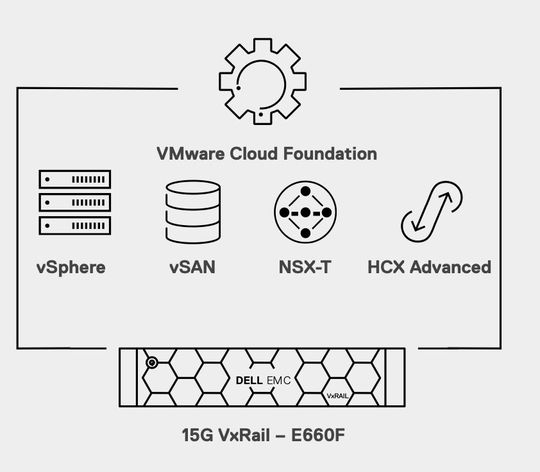 Mit Dell APEX Cloud Services für VMware Cloud können AnwenderInnen VMware-Workloads wie Container und Virtual Machines in eine Cloud-Umgebung verlagern. (Bild:  Dell Technologies)