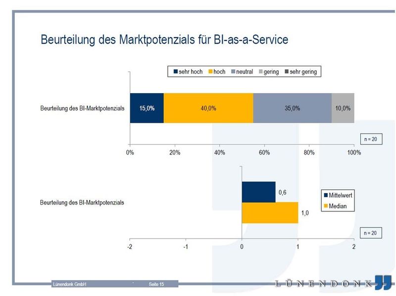 Nur knapp über die Hälfte der Befragten sieht in 