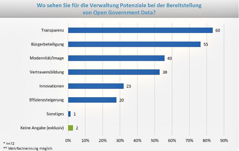 Potenziale offener Verwaltungsdaten (Quelle: Materna & Hochschule Harz (FH))