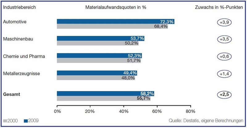 Materialaufwandsquoten im verarbeitenden Gewerbe in Deutschland (Auswahl) (Quelle: Conmoto Consulting Group)