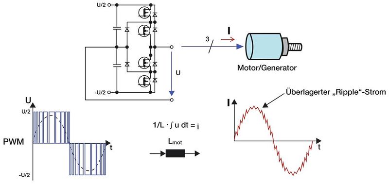 Durch die Drei-Level-Technologie wird der Spannungshub halbiert, was in erster Näherung auch den Stromrippel nochmals um die Hälfte verringert. (Bild: Sieb & Meyer)