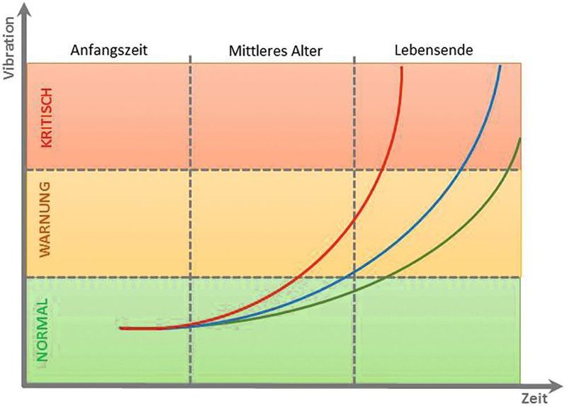 Bild 2: Verhalten der Vibrationsparameter in Abhängigkeit von der Zeit (Analog Devices)