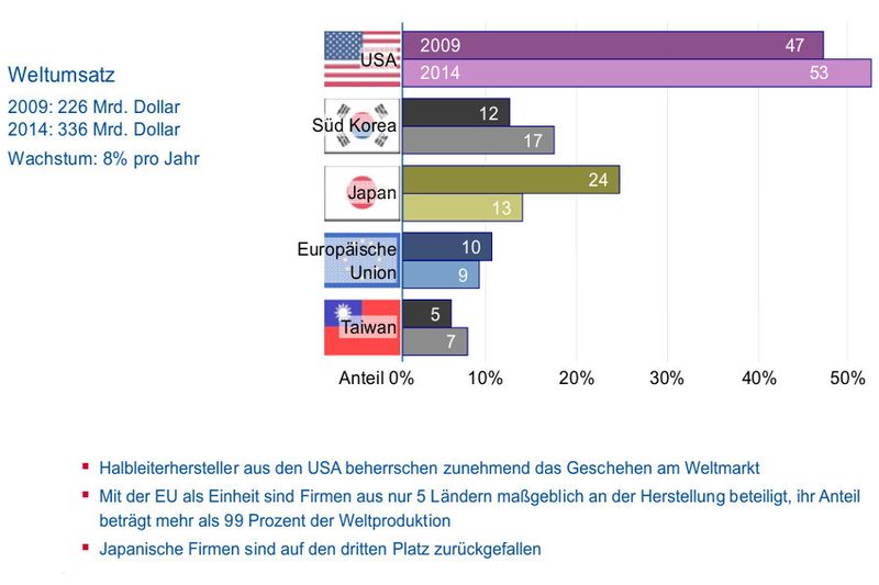 Halbleiterproduktion 2009 / 2014: Länder-Verteilung der Produktion nach Firmensitz (Umsatz in US-Dollar, ohne Foundries) (Bild: ZVEI)