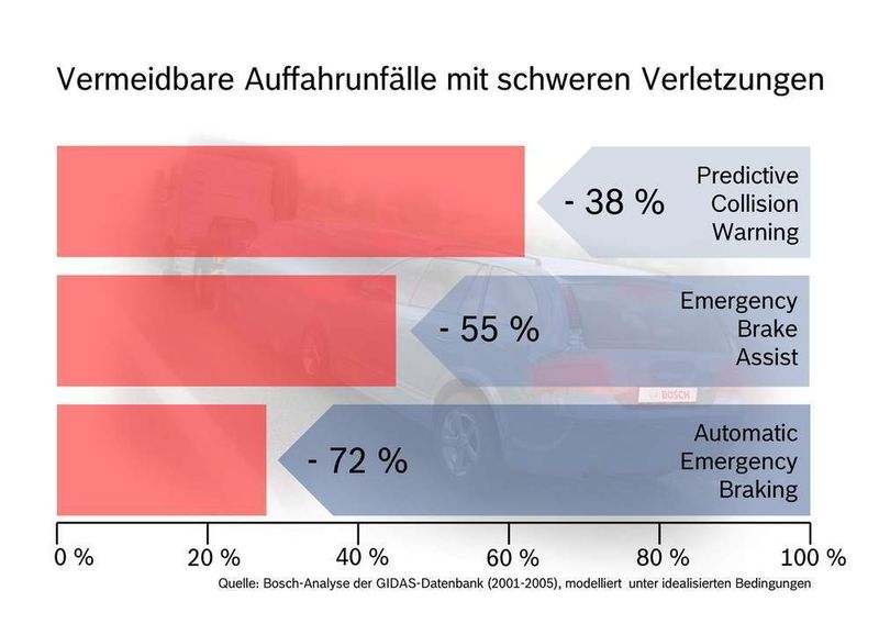 Vermeidbare Auffahrunfälle mit schweren Verletzungen. Weniger Auffahrunfälle durch Fahrerassistenzsysteme von Bosch (Foto: Bosch)