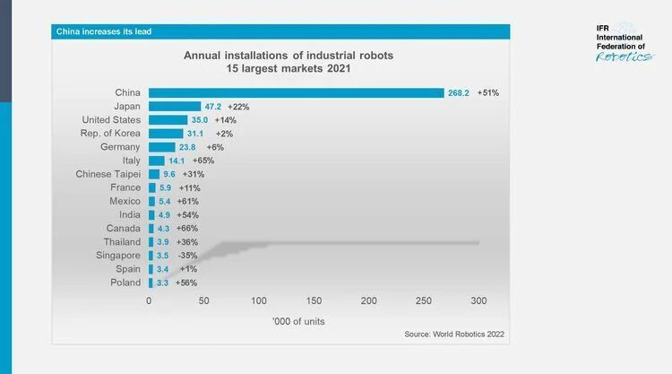 Deutschland ist zwar im Jahr 2021 der Sieger, wenn es um die Installation von Industrierobotersystemen geht, doch China führt dabei das Weltgeschehen an. (Bild: IFR)