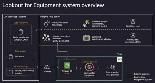 (Amazon Lookout for Equipment ist ein ML-Service zur Überwachung von Industrieanlagen,   der ungewöhnliches Anlagenverhalten erkennt. Bild: Amazon Web Services)