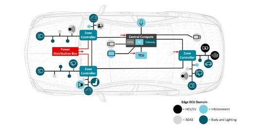 Figure 1: Example of a zone architecture(Image: Texas Instruments)