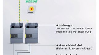 Sicherheitskonzept und Verkabelung sind bei allen „ArgoDrive“-Varianten völlig identisch. Vordefinierte „ArgoDrive“-Funktionsblöcke erleichtern die Anbindung an die Fahrzeugsteuerung. (Bild: EBM-Papst)
