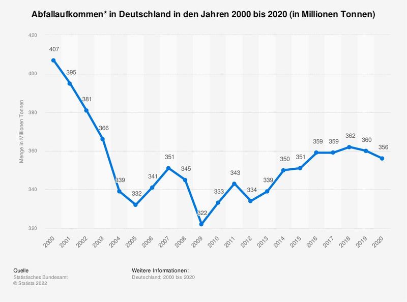 Die Statistik zeigt die Entwicklung des Abfallaufkommens in Deutschland in den Jahren 2000 bis 2020. Im Jahr 2020 wurden in Deutschland rund 356 Millionen Tonnen Abfall produziert. Den größten Posten stellen dabei Bau- und Abbruchabfälle dar. (Bild: Statista)
