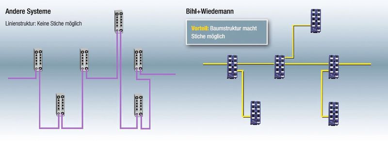 Übersichtliche Installation mit AS-i Modulen von Bihl+Wiedemann (Bihl+Wiedemann)