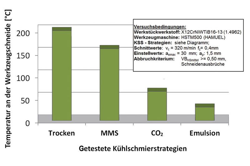 Bild 2: Werkzeugtemperaturen nach drei Turbinenschaufeln unmittelbar nach Versuchsende. (Bild: Hamuel)