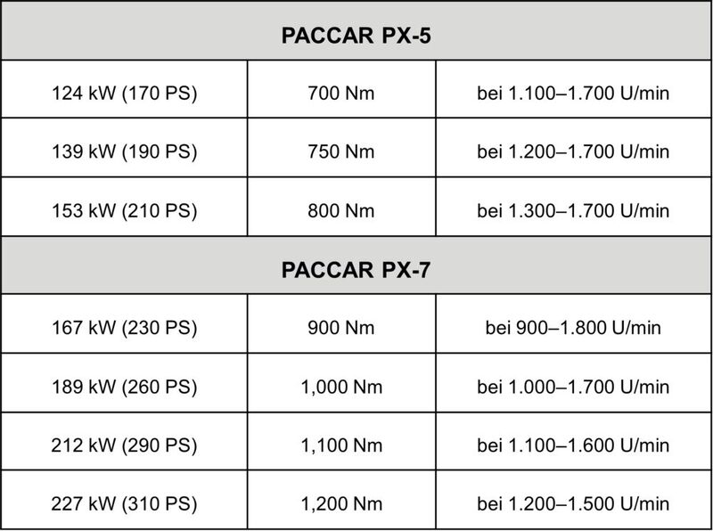 Das ist das Leistungsspektrum der beiden neuen Paccar-PX-Motoren für den DAF LF.