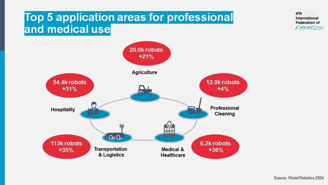 Global Sales of Professional Service Robots Jump by 30%