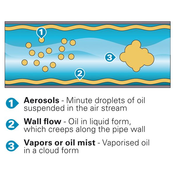 Bild 1: Ölverunreinigungen in der Druckluft sammeln sich an Rohrwänden und wandern mit der Strömung zum Verbraucher. (Archiv: Vogel Business Media)