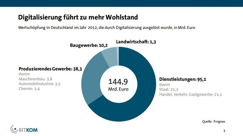  (Bitkom)