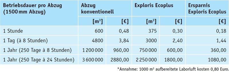 Tabelle 1: Potenziale zur Betriebskostensenkung durch Laborabzüge* (Bild: Köttermann)