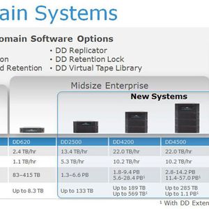 Data-Domain-Systeme im Überblick: Die Tausender-Nummern von 2500 bis 7200 bezeichnen jetzt vorgestellte neue Systeme und sind hauptsächlich für mittlere Unternehmen (DD 2500, DD 4200, DD 4500) und große Unternehmen (DD 7200) gedacht.