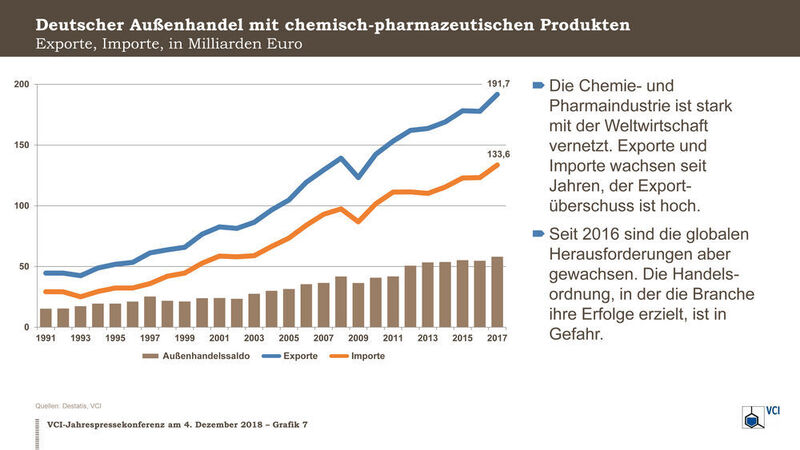 Exportbranche Chemie: Die Wertschöpfungsketten sind längst global vernetzt. Und dadruch besonders anfällig. (VCI)