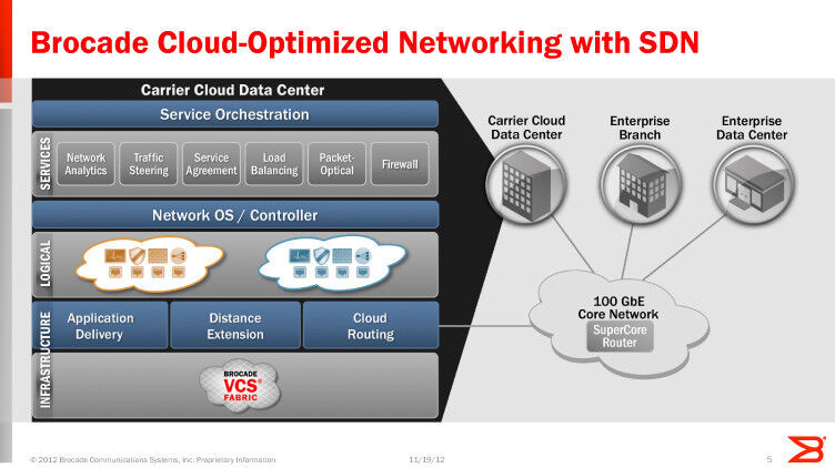 In einer SDN-basierten Cloud kann ein Mandant auf unterschiedliche Ressourcen (rechts) zugreifen, die über einen SDN-Controller gebündelt und mit der Infrastruktur eines SDN-Netzwerks verbunden werden. (Bild: Brocade)