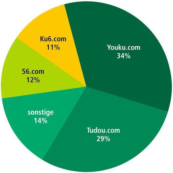 Grafik 3: Auf dem Markt für Videoportale sind die inländischen Anbieter unter sich. Youtube wird von den Behörden häufig gesperrt.  Bild: CNIIC (Archiv: Vogel Business Media)