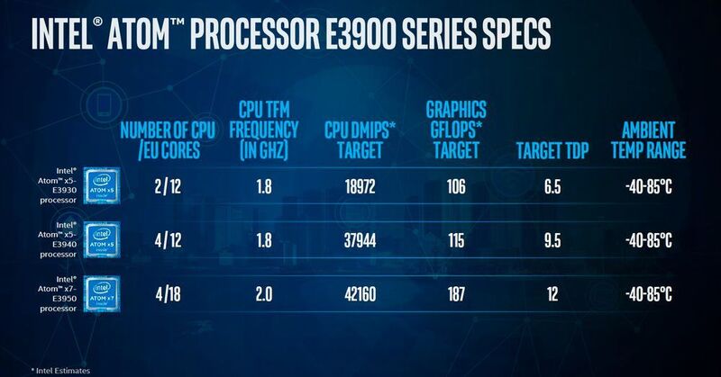 Die ersten Modelle der Atom-E3900-Serie arbeiten mit zwei oder vier Goldmont-Cores und einer integrierten GPU mit 12 oder 18 Ausführungseinheiten. (Intel)