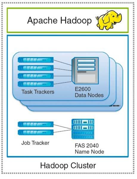 Ein typischer Hadoop Cluster (Archiv: Vogel Business Media)