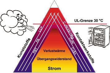 Bild 7: Der Entwickler von Leistungselektronik-Steckverbindern muss bei der Stromverträglichkeit immer einen Kompromiss eingehen zwischen den eingesetzten Kontaktwerkstoffen, den Kunststoffen der Kontaktträger, der Kühlung oder der Belüftung in Bezug auf die UL-Temperaturerhöhungsgrenze von 30 °C in Abhängigkeit von der maximalen Umgebungstemperatur.