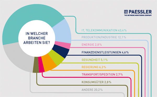 Paessler Umfrage 2016 