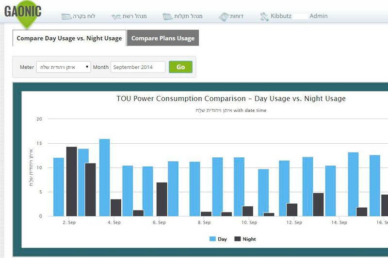 Das Startup Gaonic bietet ein stabiles Backend für M2M- und IoT-Brokerage-Plattformen. Die Lösungen des Unternehmens sollen zuverlässige Ergebnisse in Echtzeit liefern, sodass Kunden Informationen aus ihren Netzwerken schnell und sicher sammeln, aggregieren, speichern, analysieren und präsentieren können.  (Bild: Gaonic/Start-up Nation Central)