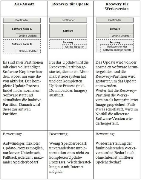 Bild 1: Vergleich der Konzepte für die Flash-Partitionierung. (Noser Engineering)