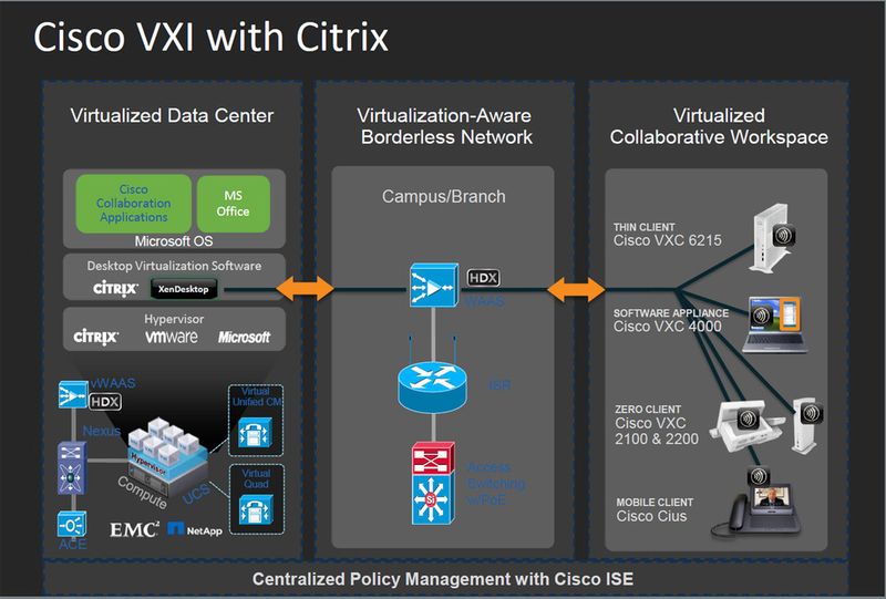 Cisco VXI mit Citrix: komplettes Virtualisierungssystem (Bild: Bechtle)