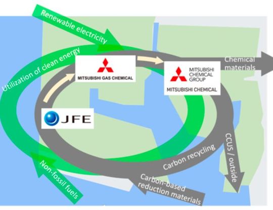 A concept for carbon recycling through cross-industry collaboration in the Mizushima Complex. (Source:  JFE Steel Corporation)