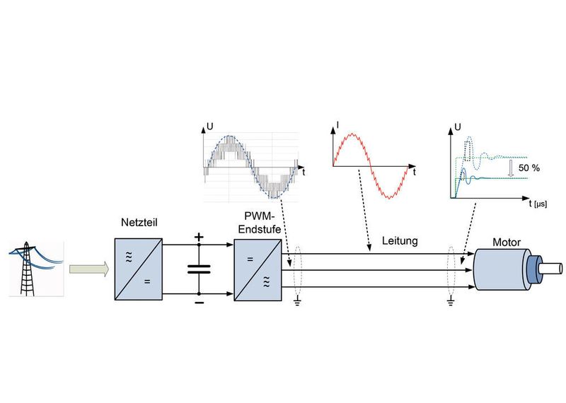 LC-Filter werden bei unzulässig hoher Belastung der Motorisolation oder qualitativ schlechten Motorströmen eingesetzt.  (Sieb&Meyer)