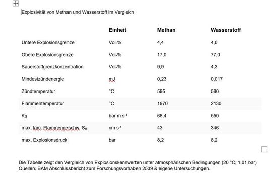Die Explosivität von Methan und Wasserstoff im Vergleich.(Bild:  BAM Abschlussbericht zum Forschungsvorhaben 2539 &  Untersuchungen von Rembe.)