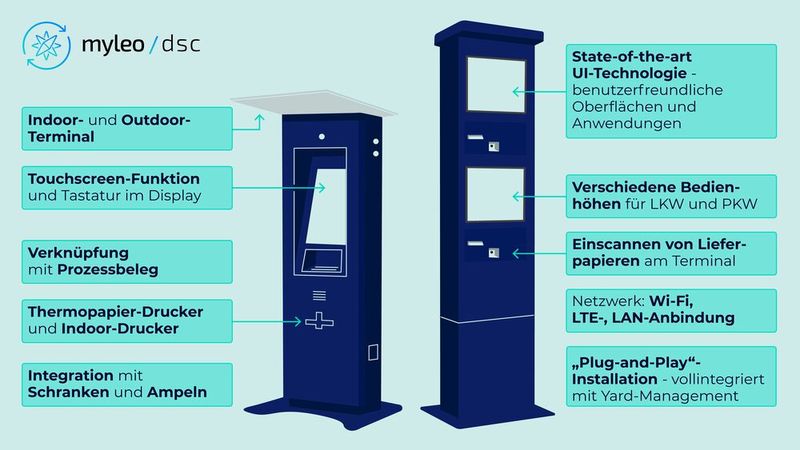 So hat man sich die Funktionen des jetzt digitalisierten Yard-Prozesses bei Myleo/dsc vorzustellen. (Bild: Myleo/dsc)