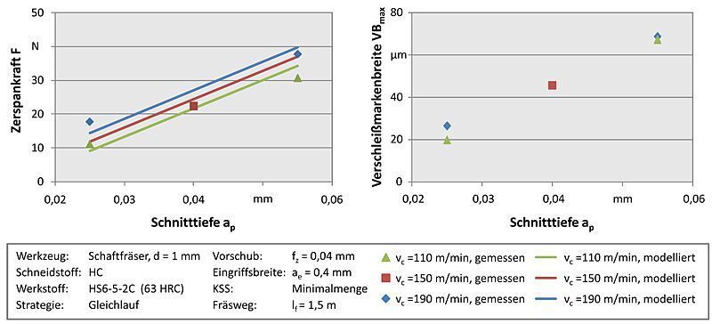 Bild 2: Zerspankraft (a) und Verschleißmarkenbreite (b) in Abhängigkeit von Schnittgeschwindigkeit und -tiefe. Werkzeug: Schaftfräser, d = 1 mm, Schneidstoff HC, Werkstoff: HS6-5-2C (63 HRC),  Eingriffsbreite ae = 0,4 mm, Vorschub f = 0,04 mm, Strategie: Gleichlauf, Minimalmengenkühlschmierung, Fräsweg lf = 1,5 m Bild: ISF (Archiv: Vogel Business Media)