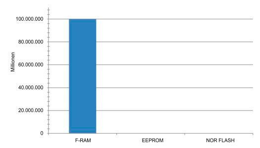 Bild 5: Schreiblebensdauer von Cypress FRAM, EEPROM und Flash-Speicher.  (Cypress)