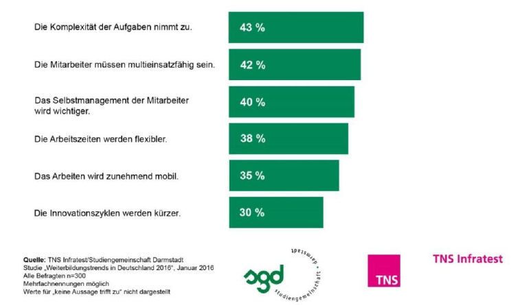 Welche Auswirkungen hat der technologische Wandel auf Ihr Unternehmen? (Bild: GDS/TNS Infratest)