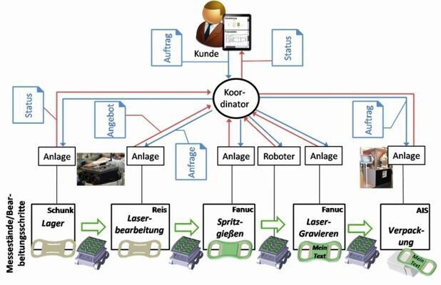 Smart Factory: Intelligente Produktion und Transport sowie Auftragssteuerung verschiedener Roboter mit verschiedenen Betriebssystemen und Schnittstellen (Vogel-Heuser)