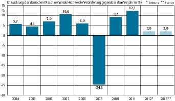 Deutschlands Maschinen- und Anlagenbauer wollen ihre Produktion im laufenden Jahr erneut um 2 % steigern. Bereits 2012 wurden 2% mehr Maschinen und Anlagen produziert. (Bild: VDMA)