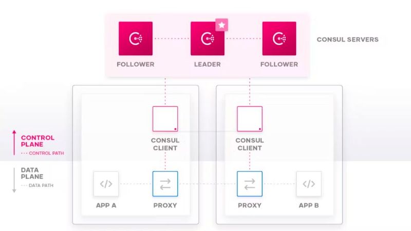 Aufbau der Consul-Architektur mit Control Plane und Data Plane. Der Server-Cluster verwaltet Registrierung und Sicherheit, lokale Proxys steuern den verschlüsselten Datenverkehr zwischen Anwendungen.(Bild:  Joos – HashiCorp)