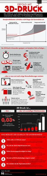 Infografik zum Thema 3D-Druck von Bain. (Bild: Bain)