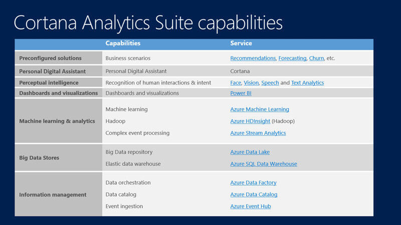 Moderne Big-Data-Speicher, Streaming-Daten sowie Datenorchestrierung und ein elastisches Data Warehouse sind weitere Komponenten der Cortana Analytics Suite. (Bild: Microsoft)