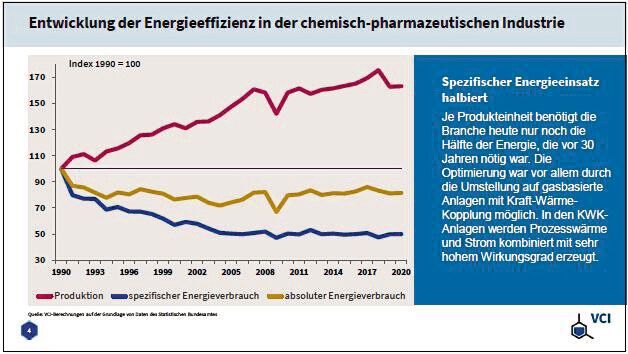 Entwicklung der Energieeffizienz in der chemisch-pharmazeutischen Industrie (Bild: VCI)